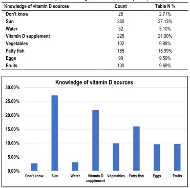 Table 6: Participants knowledge of vitamin D sources profile (n=1032) 