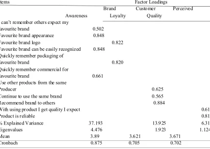 Table 2 : Factor and reliability analysis with construct descriptives
