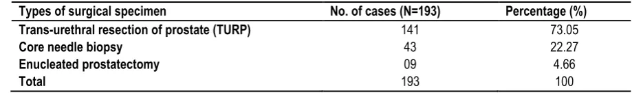 Table 2: Distribution of Cases According To HP Diagnosis 