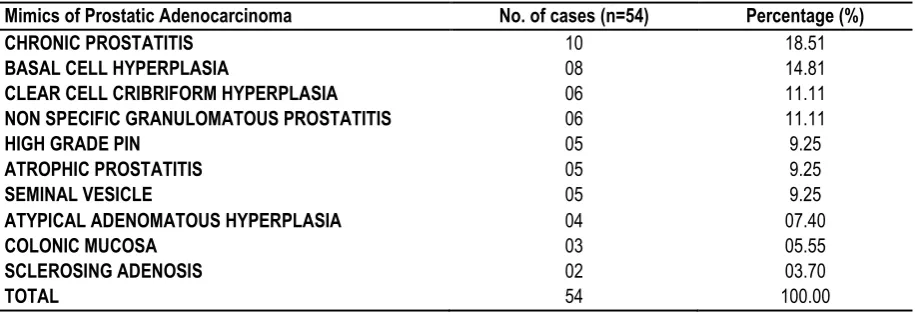 Table 5: Age Incidence in Different Mimics of Prostatic Adenocarcinoma 