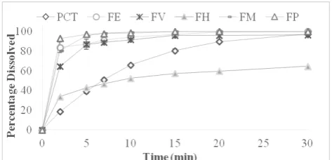 Figure 11-B&C confirmed the results obtained by DSC. The PXRD pattern showed a broad “halo” in the range of 4–35° 2θ and no sharp diffraction peaks were observed for the extrudates, which is 