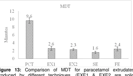 Figure 13: dispersions prepared by HME, at paracetamol: Eudragit ratios 1:2 and 1:1, SE &FE are solid dispersions prepared by solvent  Comparison of MDT for paracetamol extrudates produced by different techniques