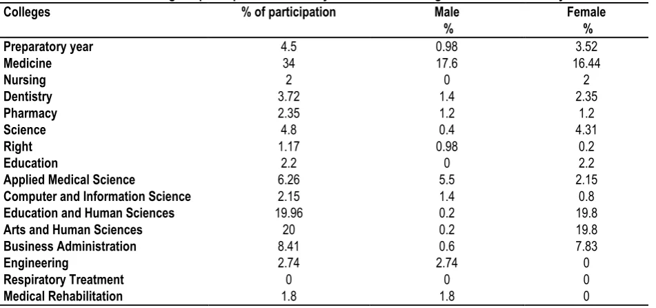 Table 1: Percentage of participants in the study from different colleges of Taibah University