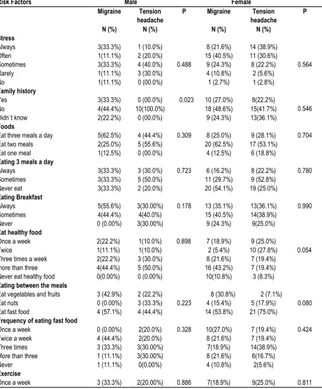 Table 3: The prevalence of Headache among various Academic years. 