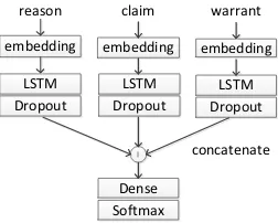 Figure 2: The architecture of LSTM framework