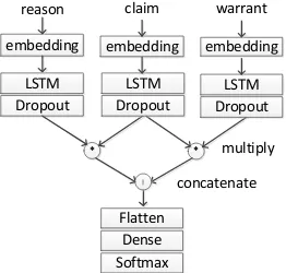 Figure 4: The architecture of biLSTM framework