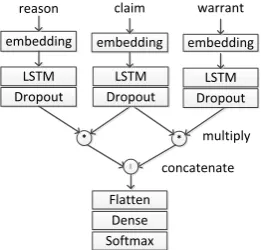 Figure 4: The architecture of biLSTM framework