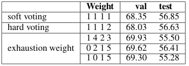 Table 1: Results of originator and the four main frame-works which our paper employed