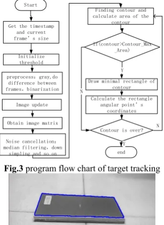 Fig.3 program flow chart of target tracking 