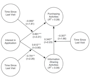 Figure 2 contains the standardized path coefficients, t-values and R 2 values to indicate predictive ability of the interest in the retailer’s application and the two criterion variables (e.g