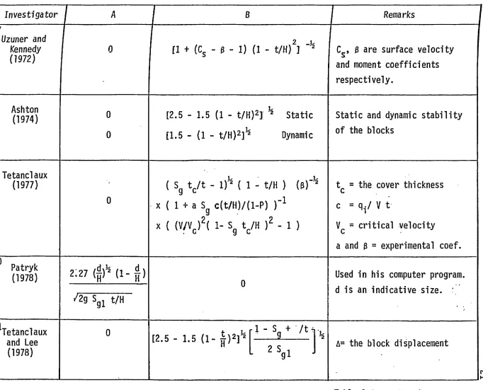 Table 2.1 continued