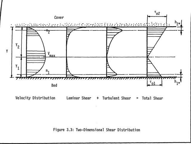 Figure 3.3: Two-Dimensional Shear Distribution