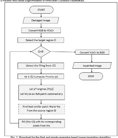 Fig. 2. Flowchart for the Fast and simple exemplar-based image inpainting algorithm.  