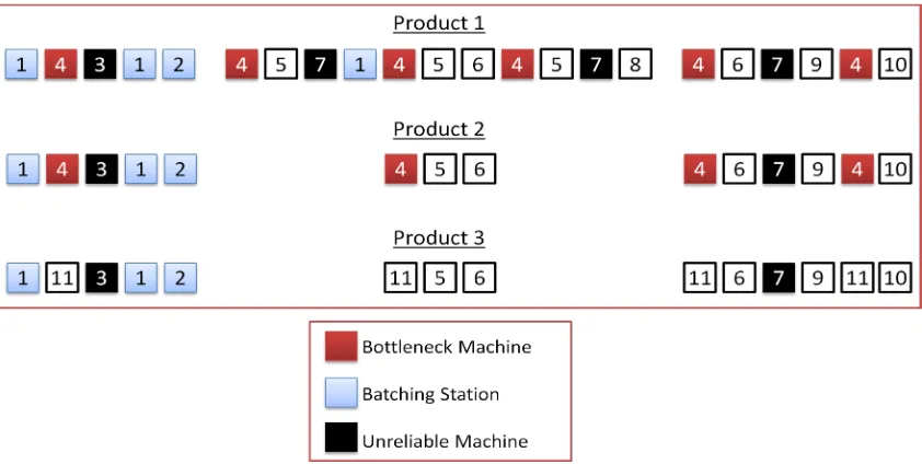 Figure 4.1 Schematic of wafer fabrication line 