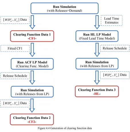 Figure 4.4 Generation of clearing function dataFigure 4.4 Generation of clearing function data  