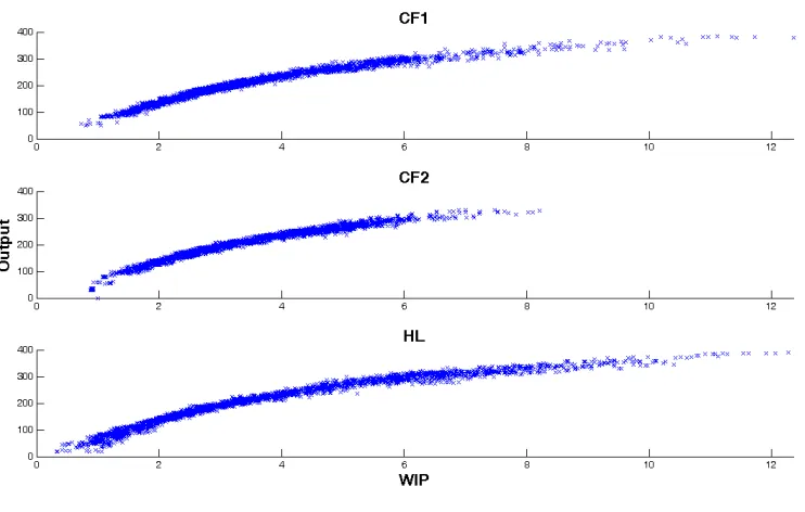Figure 4.5 [WIP,X] data for station 1 