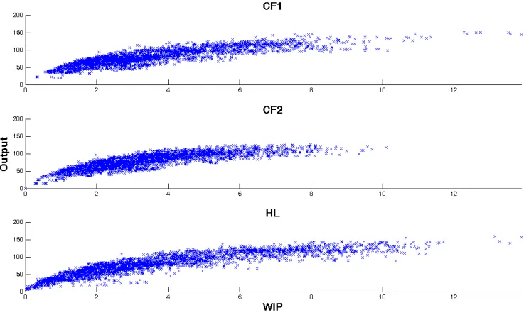 Figure 4.7 [WIP,X] data for station 7 
