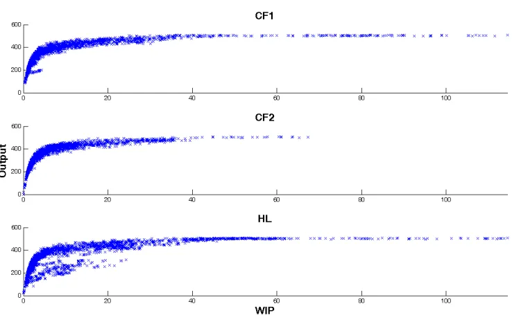 Figure 4.8 [WIP,X] data for station 4 