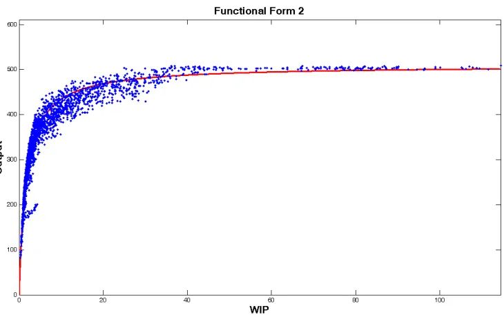 Figure 4.20 Fitted F2 for station 4 