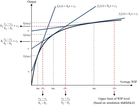 Figure 4.21 Linearization of the clearing function 