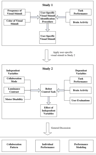 Figure 1.1  Research framework 