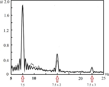 Figure 1.4  7.5 Hz and its harmonic SSVEPs 