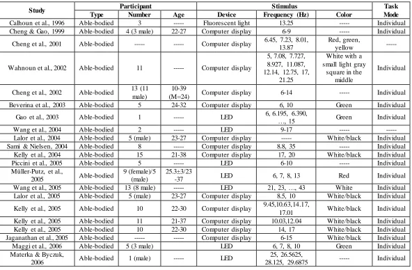 Table 1.1  Summary of SSVEP-based BCI research in chronological order 