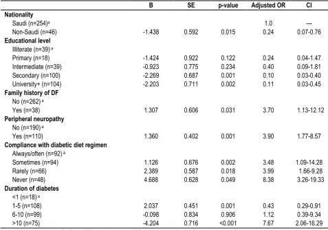 Table 6: Predictors of diabetic foot: Results of multivariate logistic regression analysis.