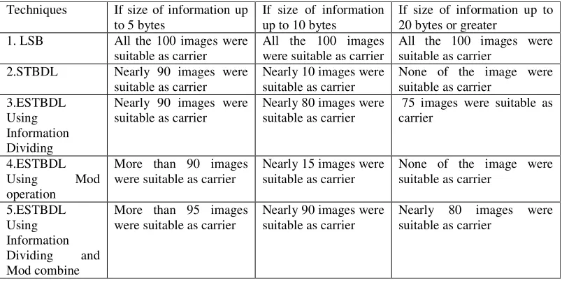 Table 4 shows the no of bit to be embed in corresponds of varying size of information by using different 