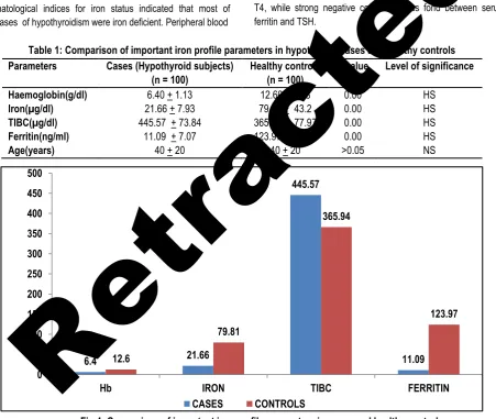 Table 2: Mean value of thyroid profile parameters in cases and healthy controls 