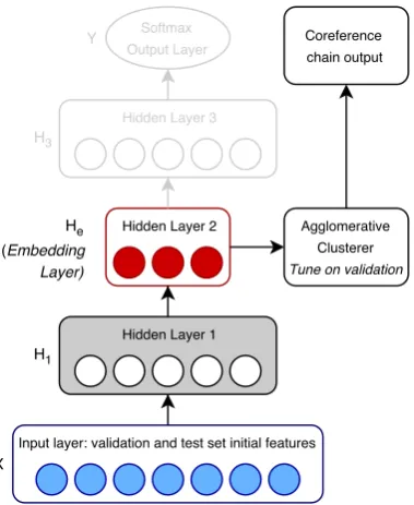 Figure 2: Our trained model at inference time, used forvalidation tuning and ﬁnal testing