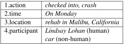 Table 1: An event template of the sentence in Ex-ample 3, borrowed from Cybulska and Vossen (2014;2015)