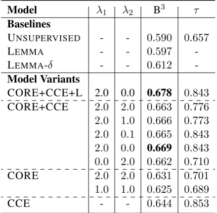 Table 2:Model comparison based on validationthreshold.we tuned toset B3 accuracy with optimized τ cluster-similarityFor CORE+CCE+LEMMA (indicated asCORE+CCE+L) we tuned to δ = 0.89; for LEMMA-δ δ = 0.67.