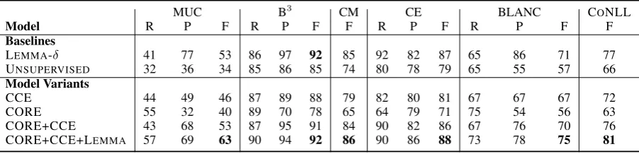 Table 3: Combined within- and cross-document test set results on ECB+. Measures CM and CE stand for mention-based CEAF and entity-based CEAF, respectively.