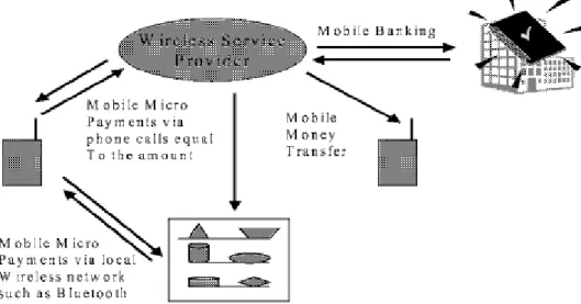 Figure 2.1: Mobile Financial Services (Varshney and Vetter, 2002) 