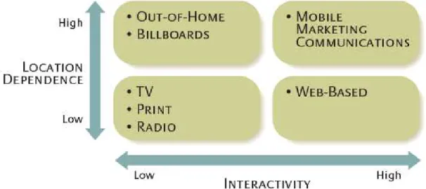 Figure 2.2: Comparison of Marketing Communication Approaches (Sultan, 2005)  In  terms  of  degree  of  interactivity  types  of  media  could  be  either  “lean-back”  or 