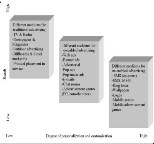 Figure 2.3:Advertising mediums relation to personalization and reach (Salo, 2007)  Salo and Karjaluoto (2007) state the different levels of personalization and reach of  advertising mediums as given in figure2.3