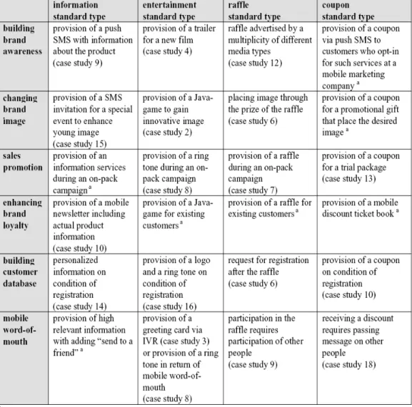 Table  2.2: Mobile marketing framework (Pousttchi, Dietmar&amp;Wiedermann,  2006)
