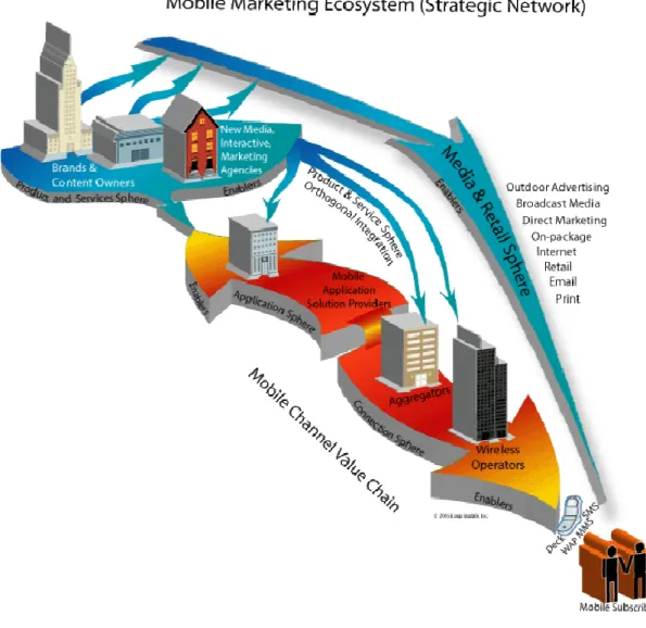 Figure 2.4: Mobile Marketing Ecosystem (Becker, 2005) 