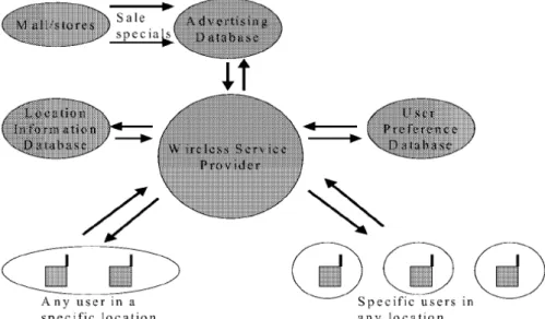 Figure 2.5: A possible scenario for mobile advertising and shopping                        (Varshney and Vetter, 2002) 