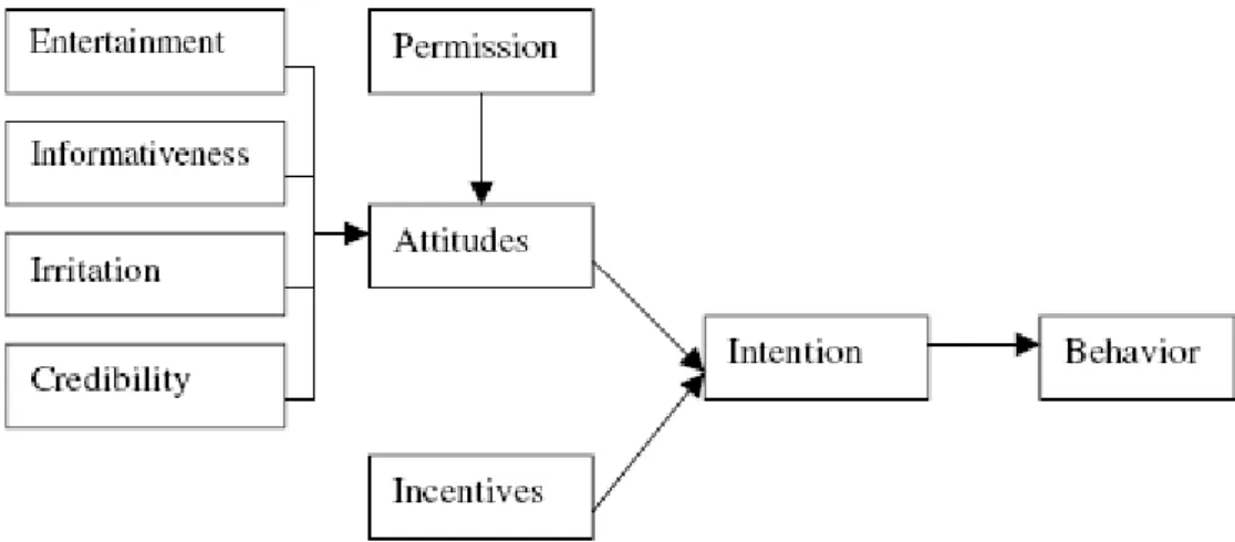 Figure 3.4: Consumer attitudes toward mobile advertising (Tsang, 2004) 