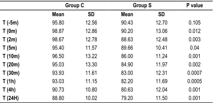 Table 2: Heart rate at different time intervals 
