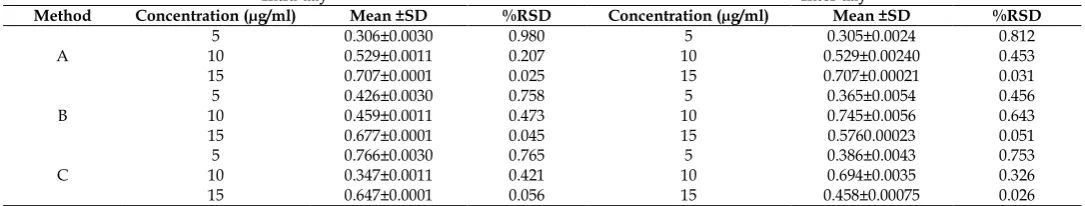 Table 3: Recovery studies of proposed methods 