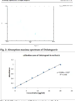 Fig. 3: Calibration curve of Dolutegravir in method A  