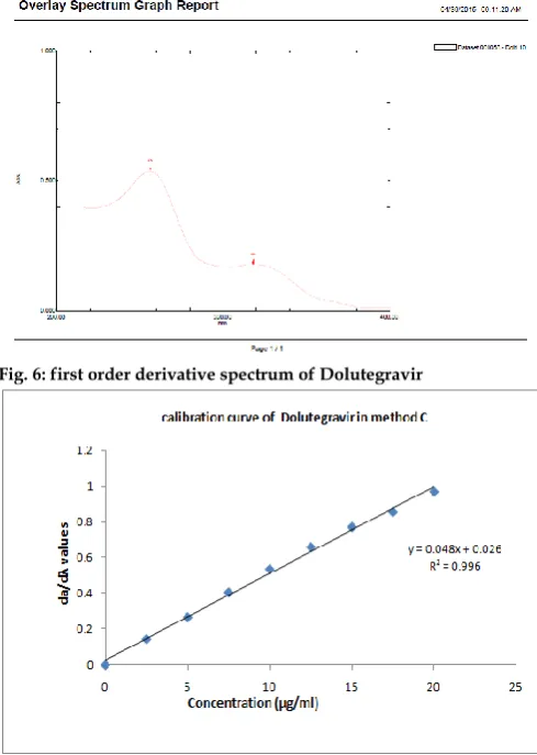 Fig. 6: first order derivative spectrum of Dolutegravir 
