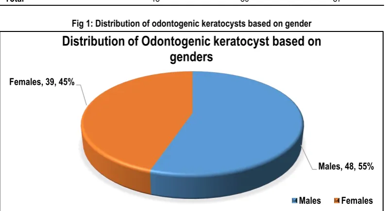 Fig 1: Distribution of odontogenic keratocysts based on gender 