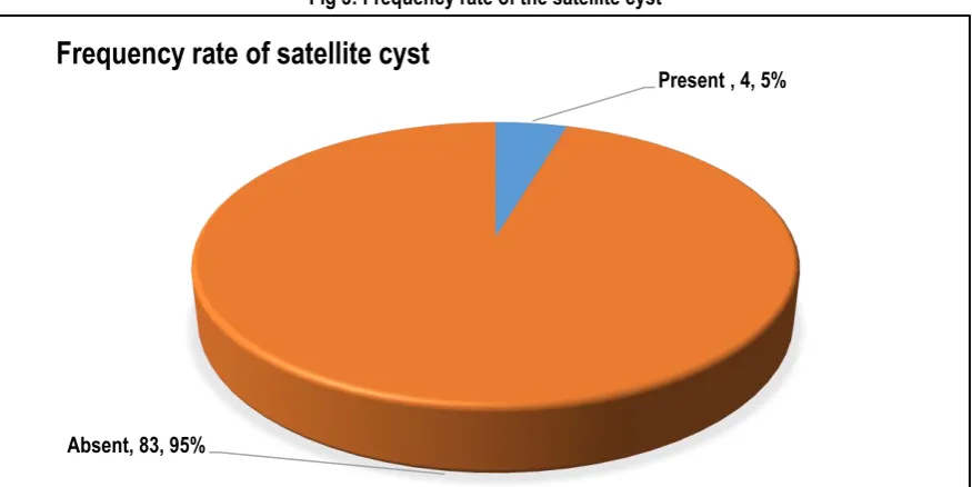Fig 2: Distribution of odontogenic keratocysts based on location 