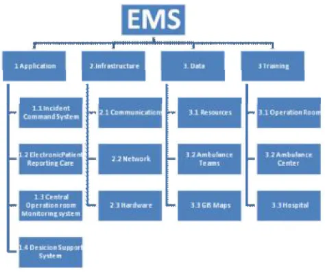 Figure 1: Project components 