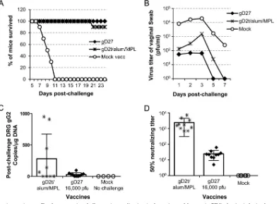 FIG 6 HSV2-gD27 is superior to gD2t for preventing challenge virus replication in the vagina and latency in DRG, despite inducing lower titers of serum