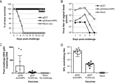 FIG 6 HSV2-gD27 is superior to gD2t for preventing challenge virus replication in the vagina and latency in DRG, despite inducing lower titers of serum